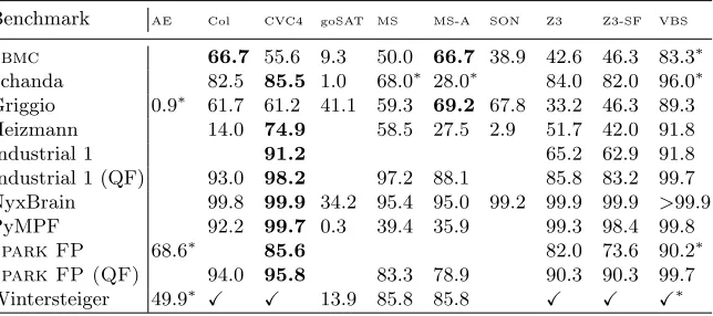 Table 1. Percentage of solved benchmarks. Solver names abbreviated: AE (Alt-Ergo),Col (Colibri), MS (MathSAT), MS-A (MathSAT ACDCL), SON (SONOLAR), Z3-SF (Z3 SmallFloats), VBS (Virtual Best Solver)