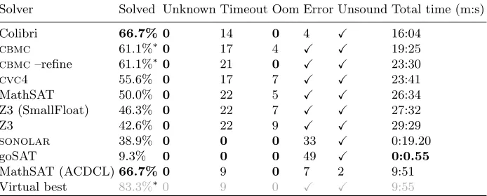 Table 2. Results for benchmark ‘Griggio’ 214 problems (all unknown), ordered by %solved