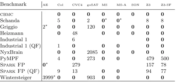 Table 6. Number of unknown answers. Solver names abbreviated as in Table 1.
