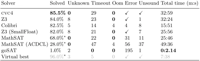 Table 8. Results for benchmark ‘Schanda’ 200 problems (34.0% SAT, 63.0% UNSAT,3.0% unknown), ordered by presence of unsound answers and then by % solved