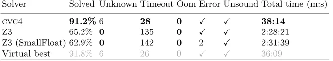 Table 9. Results for benchmark ‘Industrial 1’ 388 problems (all UNSAT), ordered by% solved