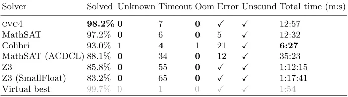 Table 10. Results for benchmark ‘Industrial 1 (QF)’ 388 problems (all unknown),ordered by % solved
