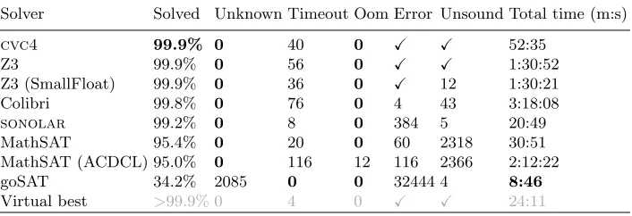 Table 12. Results for benchmark ‘NyxBrain’ 52,500 problems (99.5% SAT, 0.5% UN-SAT), ordered by number of unsound answers and then by % solved