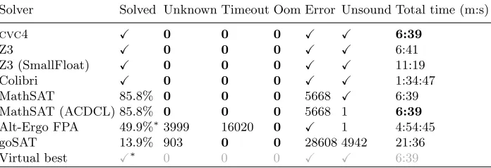 Table 14. Results for benchmark ‘Spark FP (QF)’ 2950 problems (all unknown),ordered by % solved