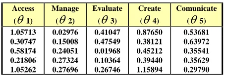 Figure  2. Model MRCML for scoring an item of ICT literacy test. 