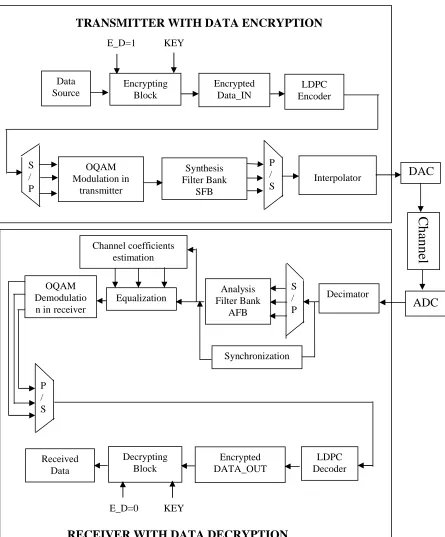 Figure 1. Multicarrier modem with data encryption and decryption. 