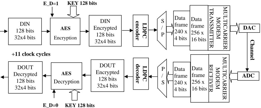 Figure 2. Integration of DES and 3DES crypto-cores in the secure multicarrier modem
