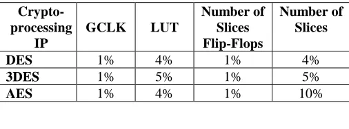 Table III. Surface area of the modem crypto-cores on XC4VSX35 circuit