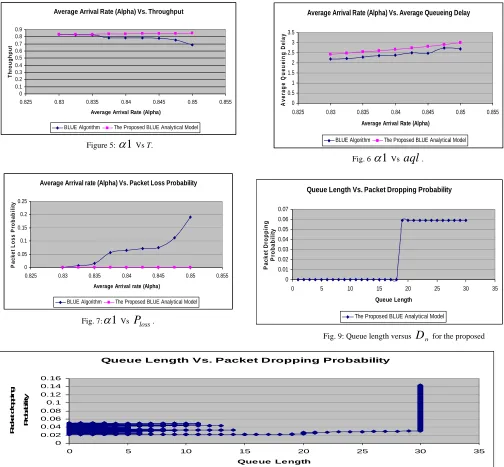 Fig. 9: Queue length versus D  for the proposed p