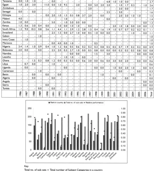 Table 6 Average cites per record by African country and year of publication 1986-2006
