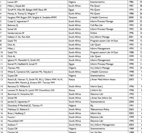Table 7 Most cited LISrecords