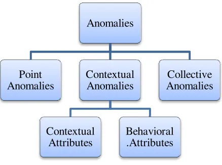 Fig. 1 Types of Anomaly 