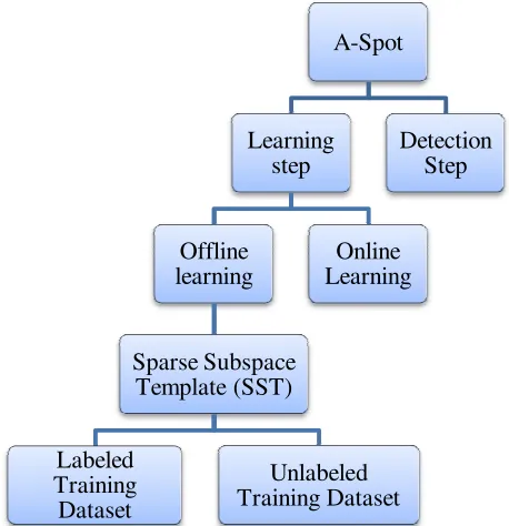 Fig. 2 Adaptive Detection Approach 
