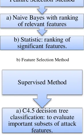 Fig. 3 Effect-based feature identification method (combing the above methods given in Fig 3 a),b) and c)) 