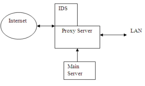 Fig. 4: Neuro-Fuzzy IDS [6] 