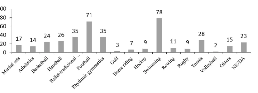 Table 1. Daughters’ degree of participation in extracurricular sports activities  