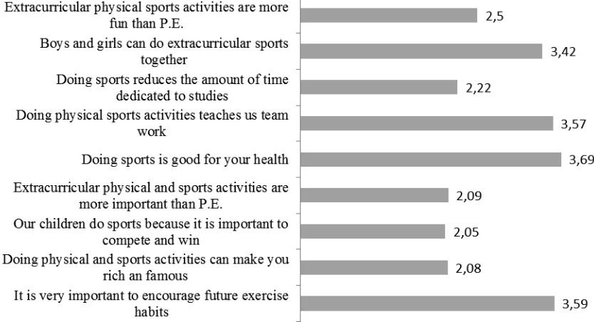 Figure 2. Parents’ attitudes and behaviour during the physical and sports activities their children do 