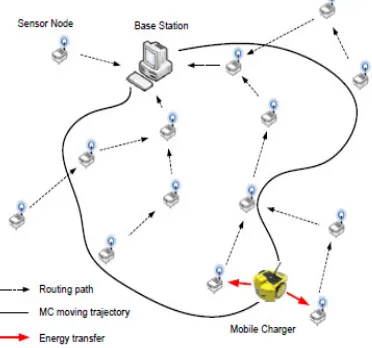 Fig 1. Wireless Chargeable Sensor Network 