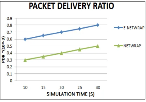Fig.6.  Packet Delivery Ratio Vs Simulation time 
