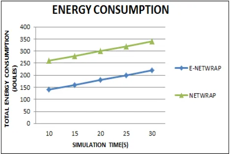 Fig.8.  Total Energy Consumption Vs Simulation Time 