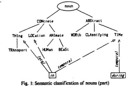Fig. 1: Semantic classification of nouns (part) 