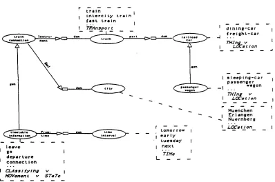 Fig. 2: Semantic Interpretation of "in the coech" 