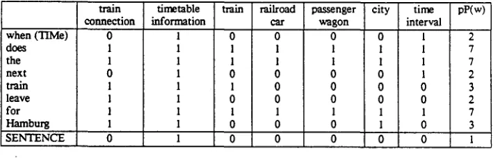 Fig. 4: "When does the next train leave for Hamburg?" 
