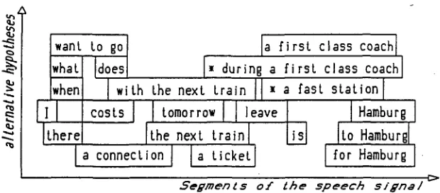 Fig. 5: Constituent hypotheses generated by the syntax module 