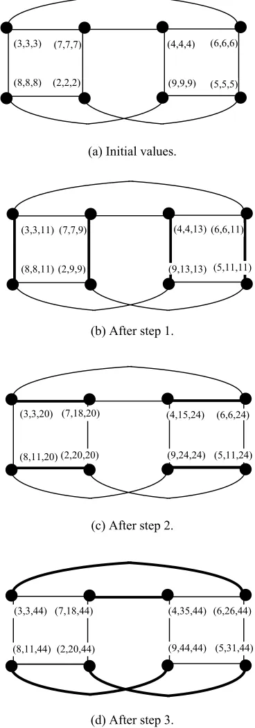 Figure 4.  The prefix operation on a twisted hypercube of dimension 3.  