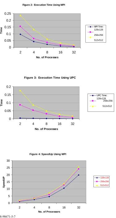 Figure 2:  Execution Time Using MPI