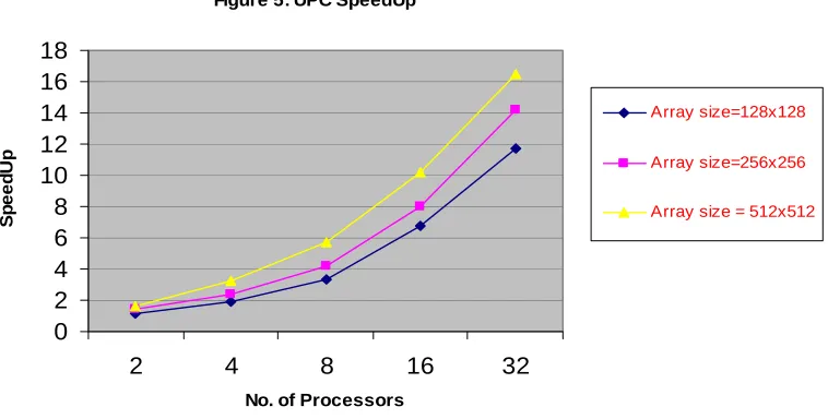 Figure 5: UPC SpeedUp