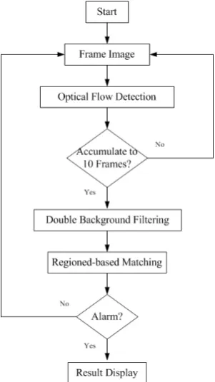 Fig 1.  Flowchart of Motion Detection Method 