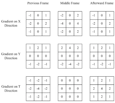Fig 2.  3D Sobel operator for optical flow calculation 
