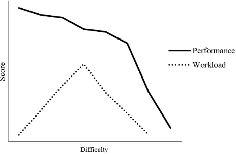 Figure 1 . As task difficulty increases, so does subjective workload, shown hypothetically above
