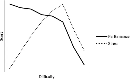 Figure 2.  As task difficulty increases, so does subjective stress. Once a task becomes too difficult, stress may continue to increase until an individual can no longer conceive performance recovery