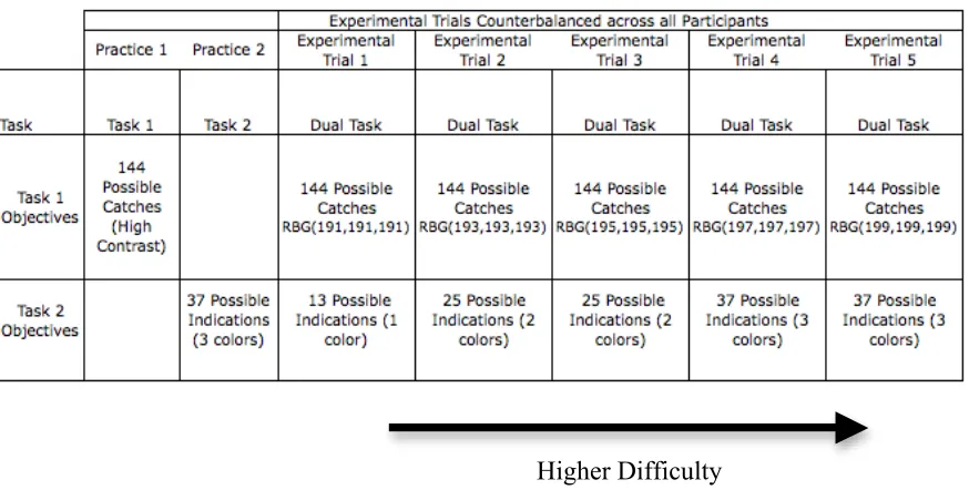 Figure 4. Participants had two practice sessions, one for each task completed in the order presented here