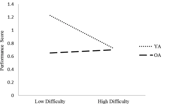 Figure 5.   Age Group × Difficulty interaction on Performance. The units on the y-axis represent performance score out of 2