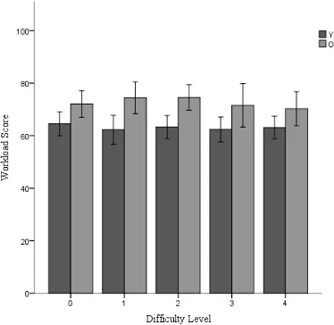 Figure 8.  Bar graph of younger and older adult workload scores with error bars across difficulty level