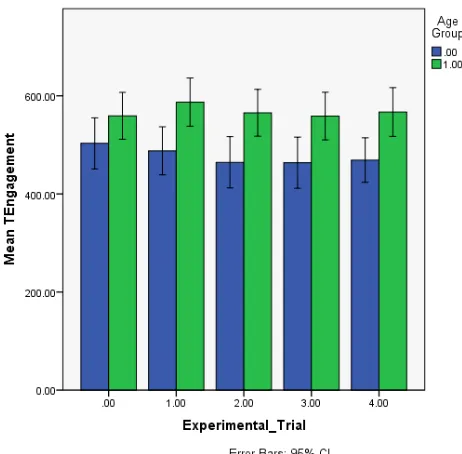 Figure 10 . Mean total worry across experimental trial by age group.  