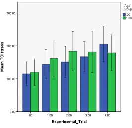 Figure 12.  Mean total distress across experimental trial by age group. 