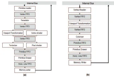 Figure 2.2 Different 3D transformation pipeline (a) High-end (b) Minimal 