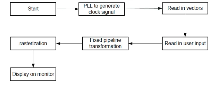 Figure 2.3 Functional flow chart of Fixed Pipeline GPU (Kevin Leong, 2011) 