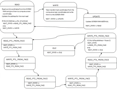 Figure 2.6 Pipeline of 3D WireMesh Generator (Manisha and Sahil, 2007) 