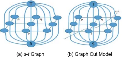 Figure 1.S-t Graph and Graph Cut Model.  To indicate the strength of the edges, each  edge will be given a non-negative weight