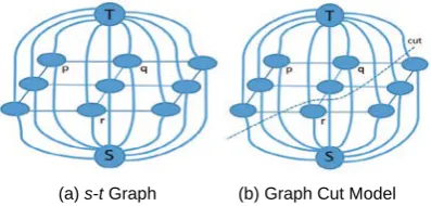 Figure 1.S-t Graph and Graph Cut Model.  To indicate the strength of the edges, each  edge will be given a non-negative weight