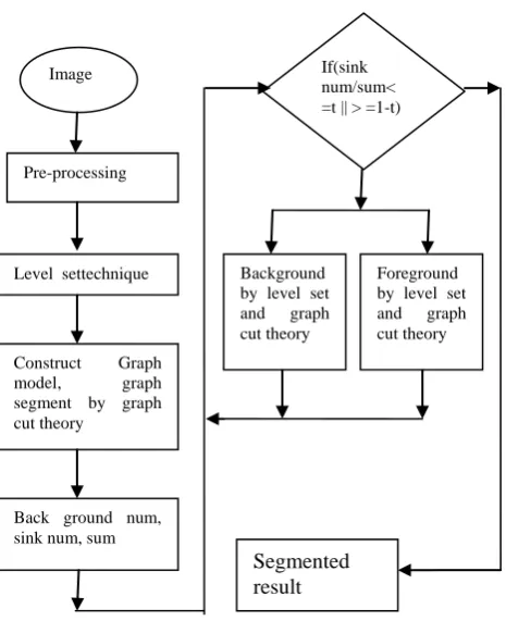 Figure 2.The process of color image segmentation. 