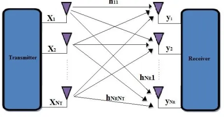 Fig. 1  MIMO- OFDM System. 