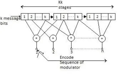 Fig. 3  Block Diagram OF OFDM [1]. 
