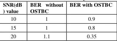 Table 1: BER values for 16-QAM 