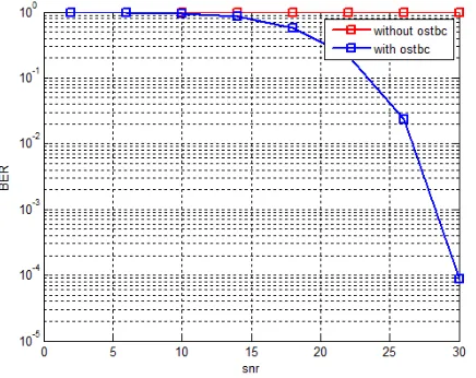 Fig. 7  BER Analysis of 16-QAM with interleaving. 